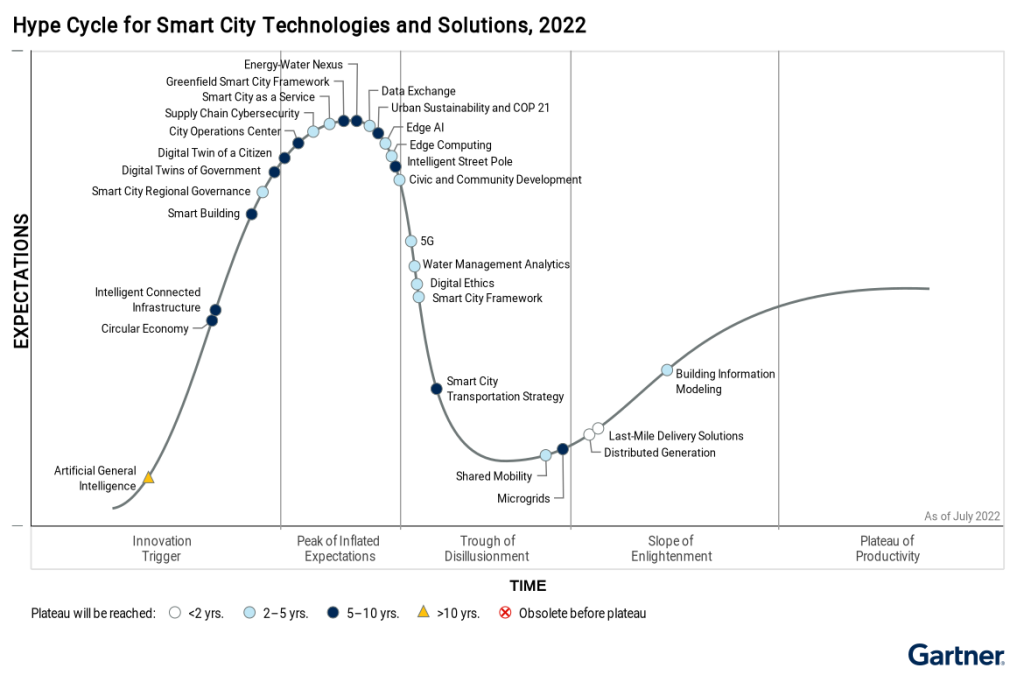 The Gartner Hype Cycle graph