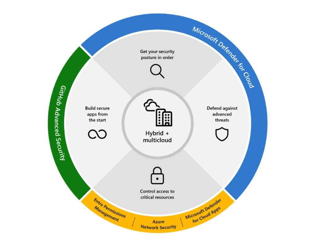 depiction of the different elements that contribute to the Microsoft Cloud Security Platform