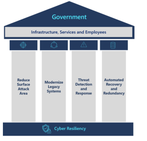 Cyber Resiliency in Government: Key Actionable Insights from the 2022 ...