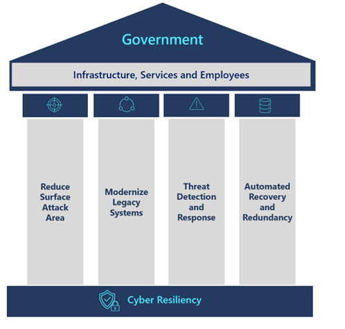 four pillars of cyber resiliency supporting government infrastructure, services and employees