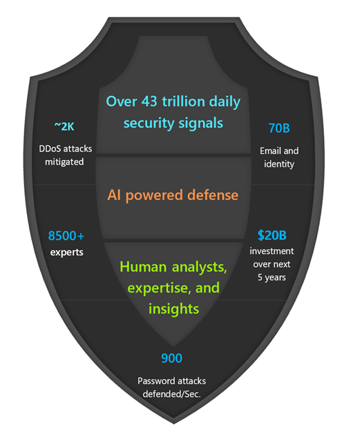 Microsoft cybersecurity infographic with stats, 43 trillion daily security signals, 2000 D D O S attacks mitigated, over 8500 experts, 20 billion investment over next 5 years, 900 password attacks defended per second