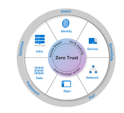 Zero Trust approach to infrastructure infographic, identity, devices, network, apps, and data.  Assume Breach.  Verify explicitly.  Least privilege access