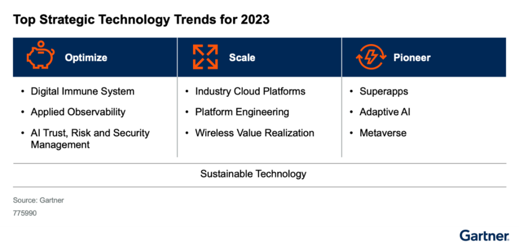 Top strategic technology trends for 2023 table, optimize scale and pioneer