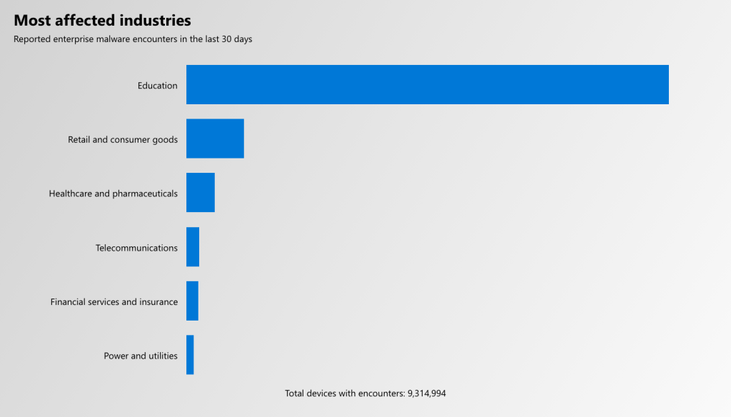 Graph showing that of the over nine million devices that reported malware encounters in the last 30 days, the vast majority have attacked education organizations.