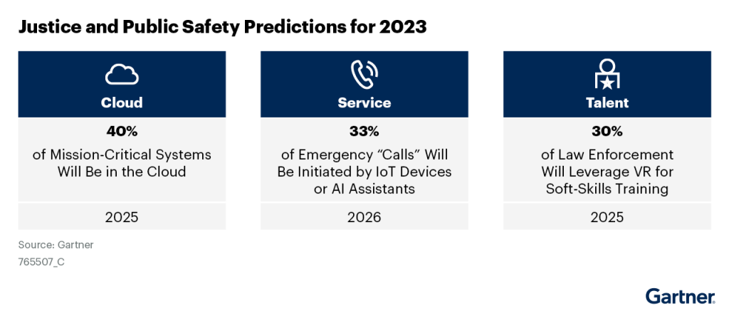 A 3 column graphic, titled Justice and Public Safety Predictions for 2023. Cloud,  40% of Mission-Critical Systems Will Be in the Cloud by 2025. Service, 33% of Emergency Calls Will Be Initiated by IoT Devices or AI Assistants by 2026. Talent, 30& of Law Enforcement Will Leverage VR for Soft-Skills Training by 2025.