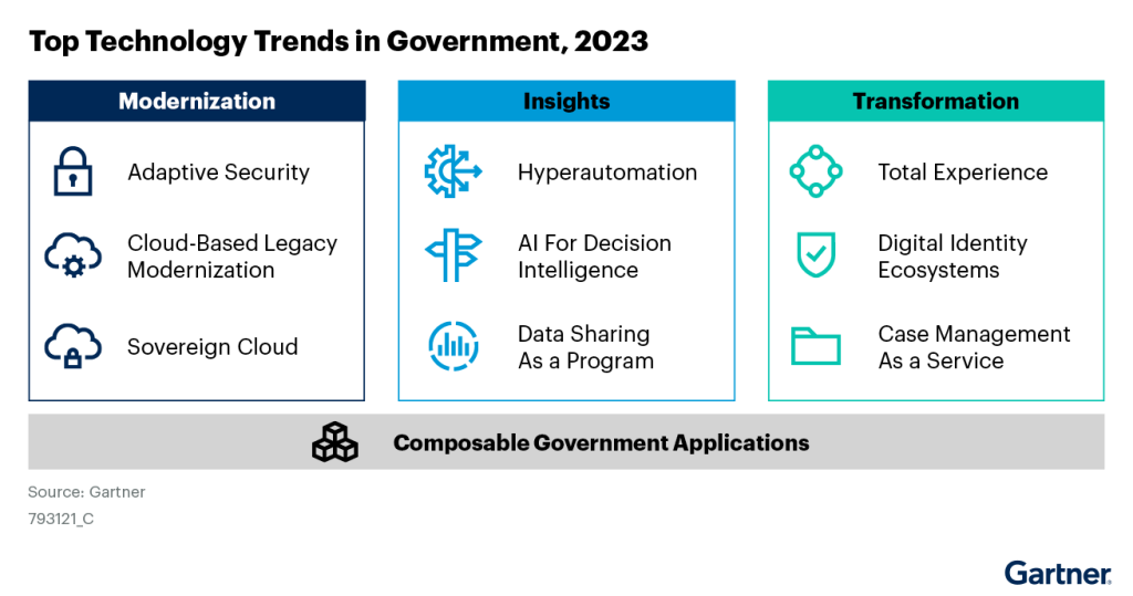 A three column graphic, titled Top Technology Trends in Government, 2023. Modernization includes: Adaptive Security, Cloud-Based Legacy Modernization, and Sovereign Cloud. Insights include: Hyperautomation, AI for Decision Intelligence, Data Sharing as a Program. Transformation includes: Total Experience, Digital Identity Ecosystems, and Case Management As a Service. All are Composable Government Applications.