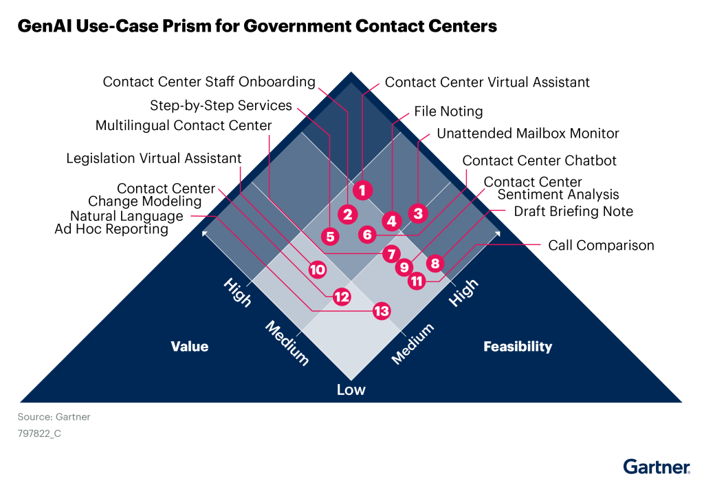A triangular chart that shows the use-case prism for government contact centers, with 13 use cases plotted along two axes: value and feasibility. The use cases are grouped into four categories: likely wins, calculated risks, marginal gains, and selective exceptions.