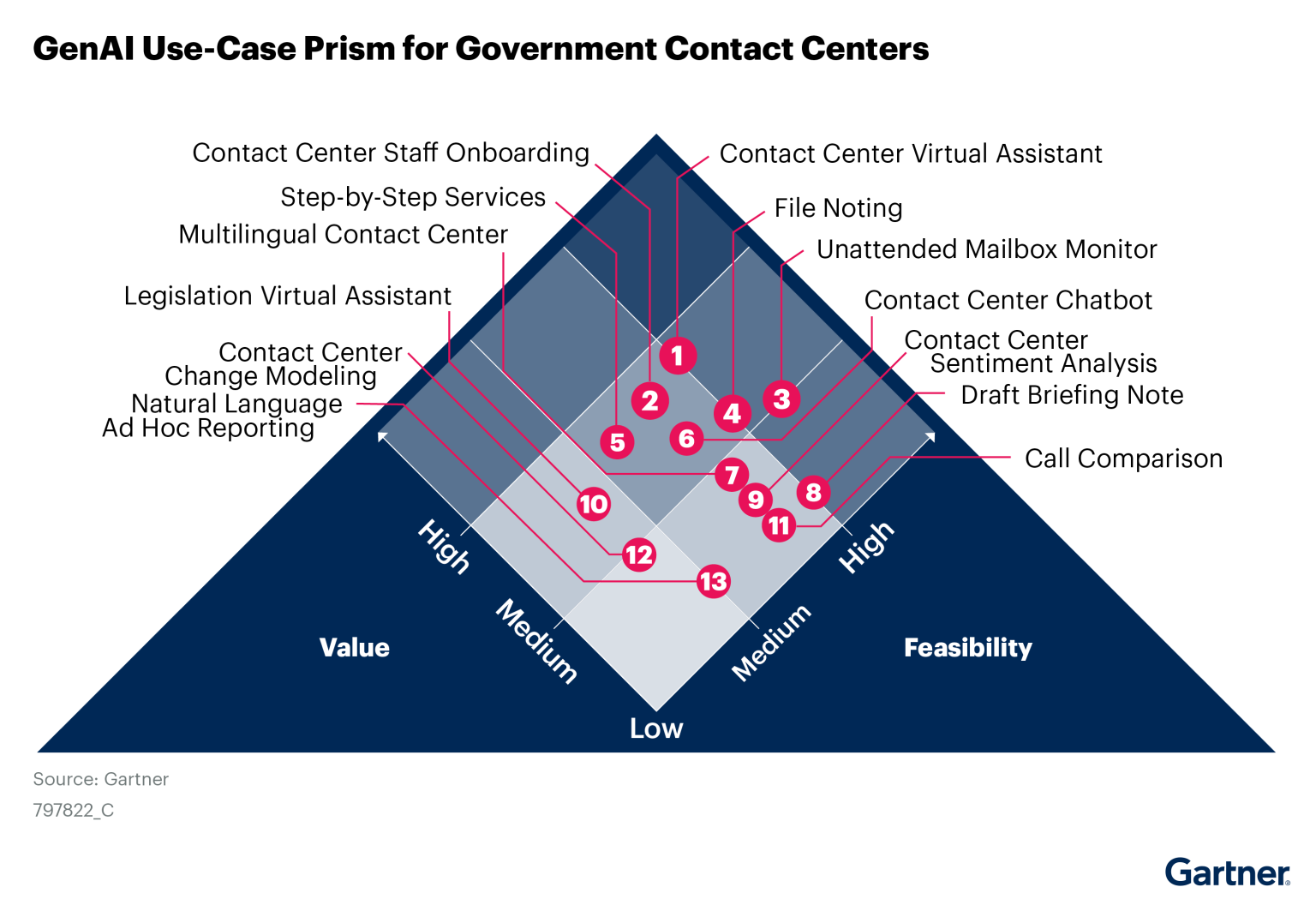 UseCase Prism Generative AI for Government Contact Centers