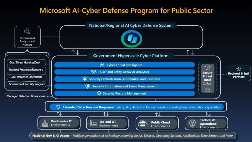 Figure 1: Depiction of the various parts of the Microsoft AI-Cyberdefense Program, including the core capabilities: cyber threat intelligence; user and entity behavior analytics; security orchestration, automation and response; security information and event management; and security posture management.